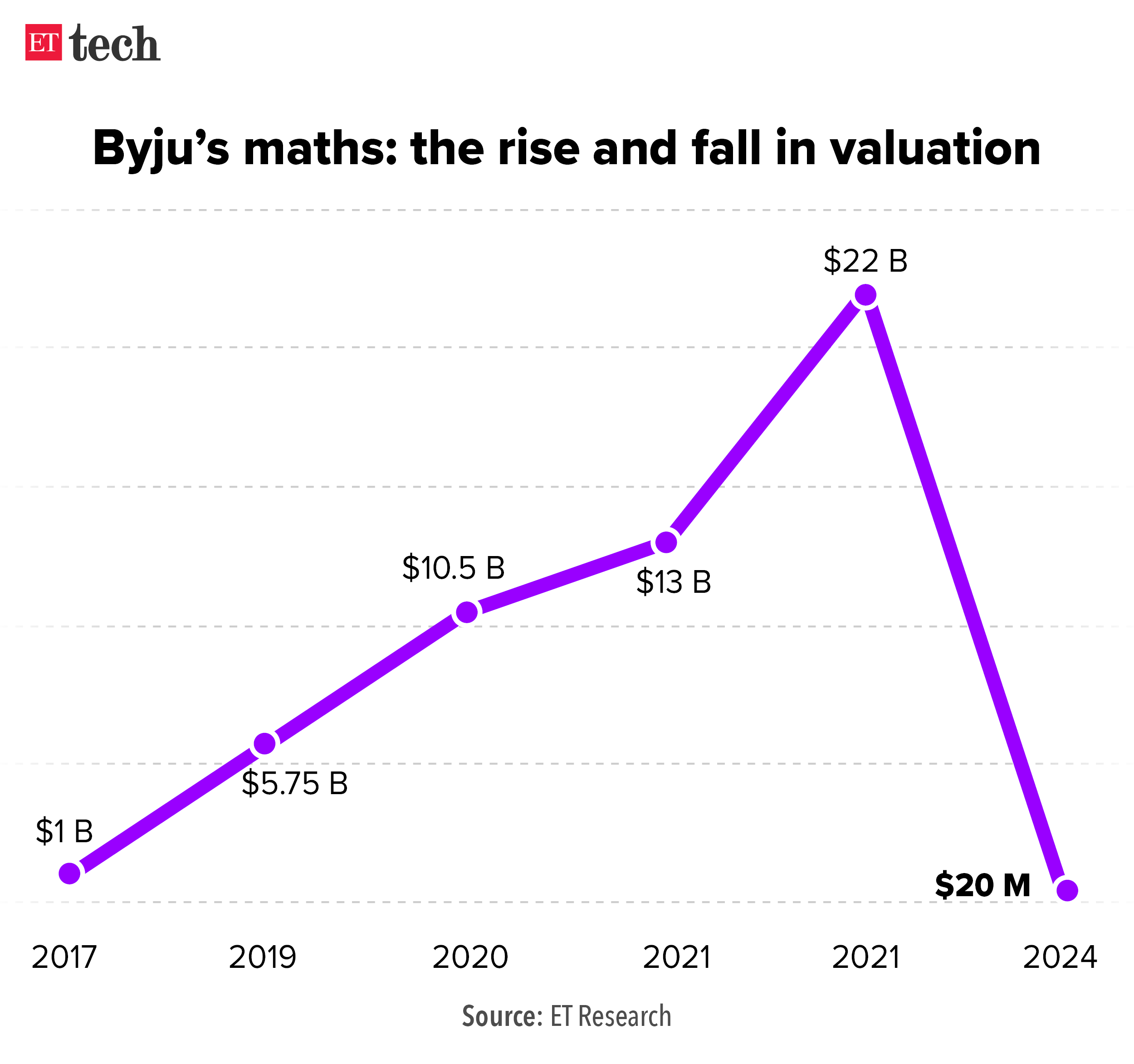 Byju maths the rise and fall in valuation_Jan 2024_Graphic_ETTECH